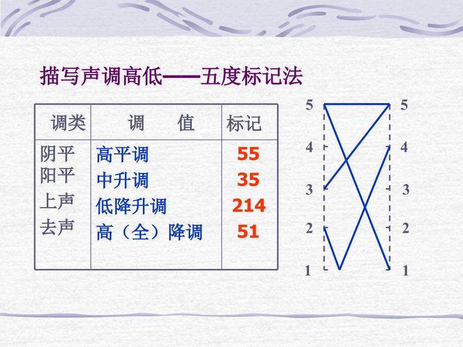 43普通话语音声调与语流音变轻读,儿化音资料_第3页