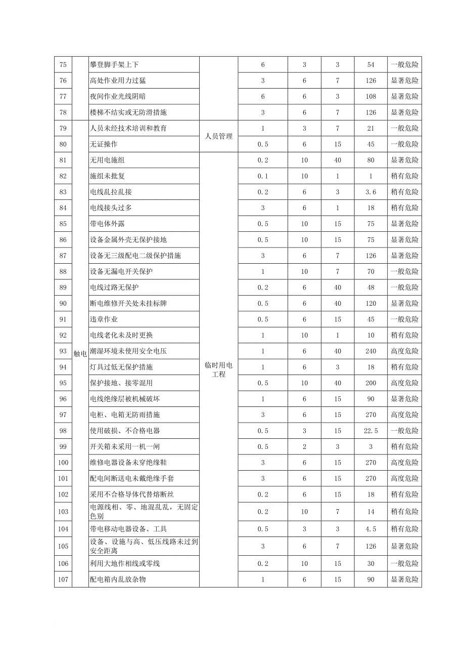 风险源辨识及控制措施.doc_第5页