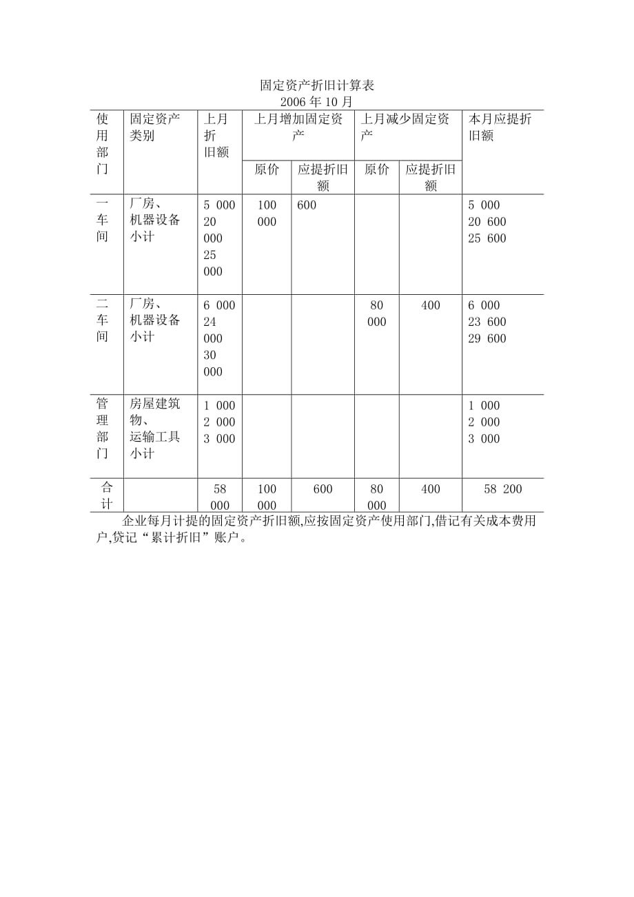 财务会计教学课件作者第三版刘尚林电子教案ppt固定资产折旧计算表_第1页