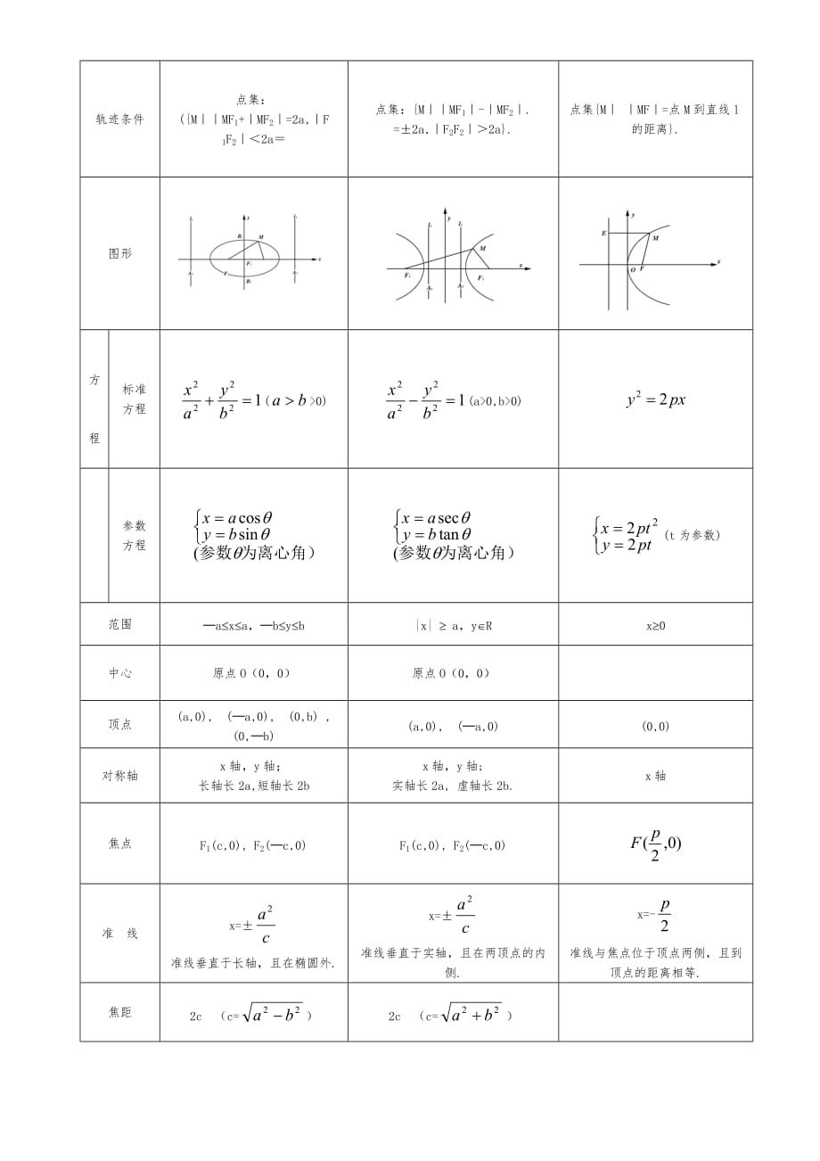 高考数学圆锥曲线部分知识点梳理.doc_第2页