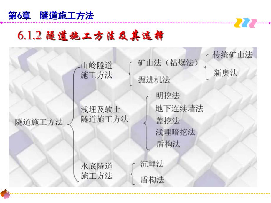 隧道工程岳强（电子课件）教学课件6隧道施工方法_第4页