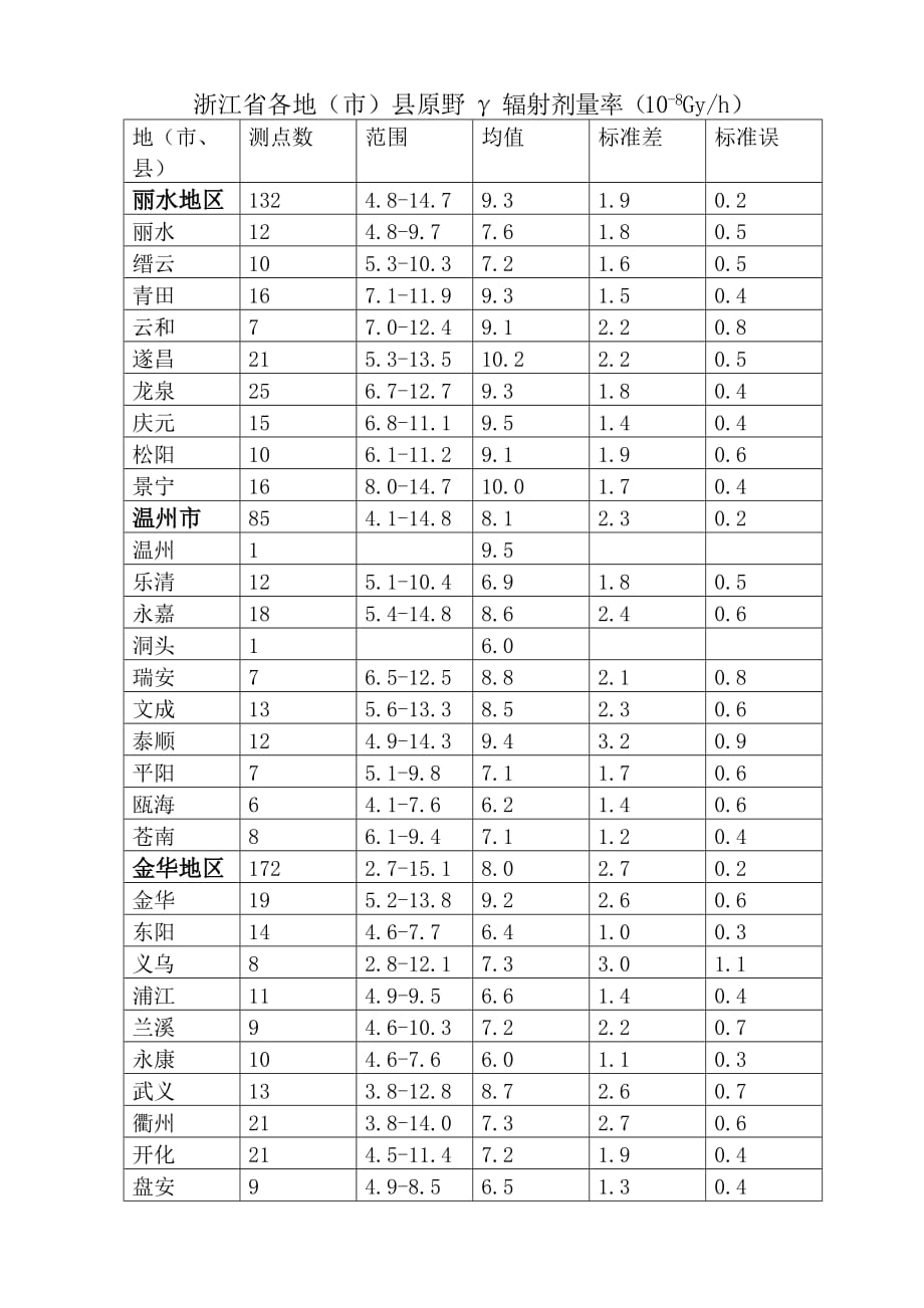 浙江环境天然贯穿辐射水平调查研究.doc_第1页