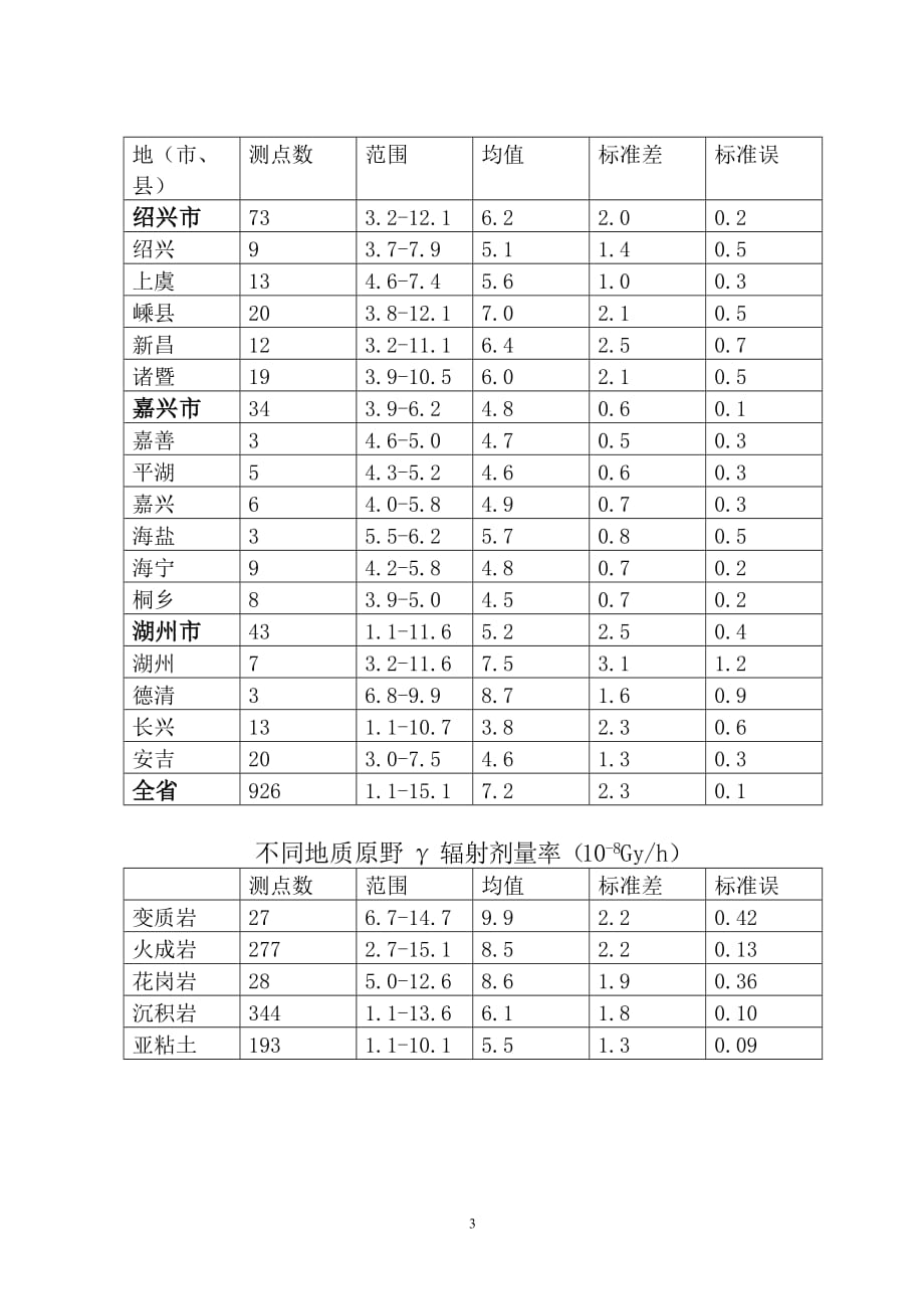 浙江环境天然贯穿辐射水平调查研究.doc_第3页