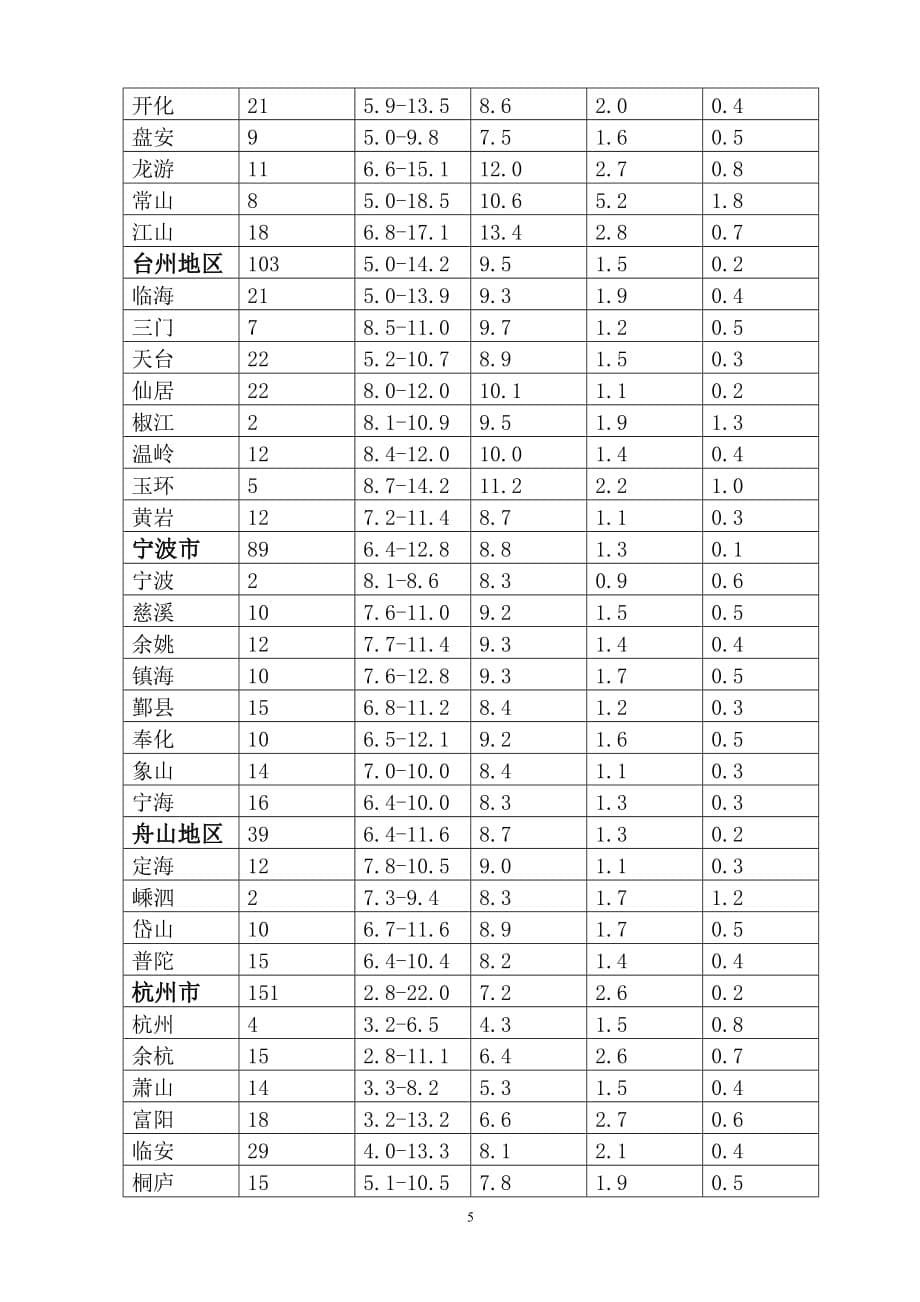 浙江环境天然贯穿辐射水平调查研究.doc_第5页