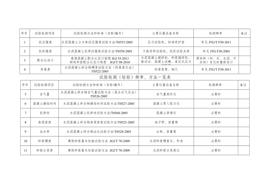 试验室试验项目及频率.doc_第4页