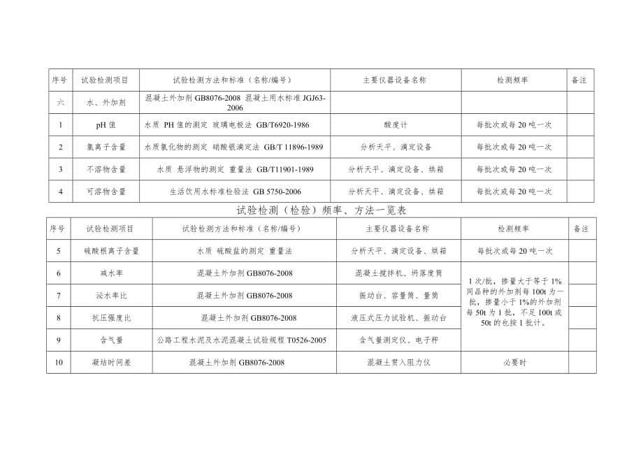 试验室试验项目及频率.doc_第5页