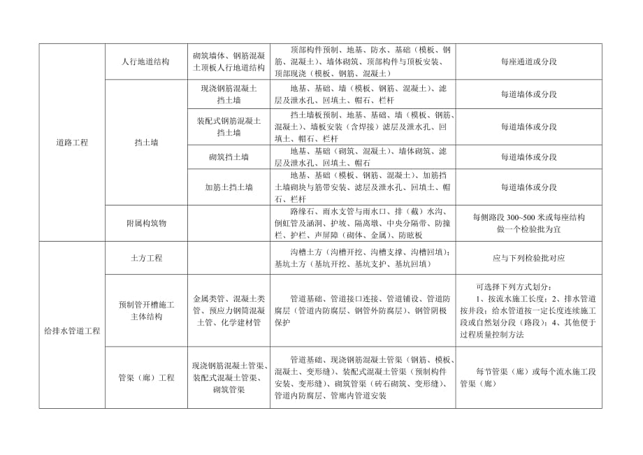 市政工程分部分项划分表全套资料12资料_第2页