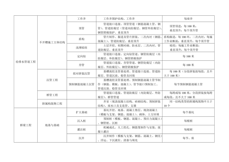 市政工程分部分项划分表全套资料12资料_第3页