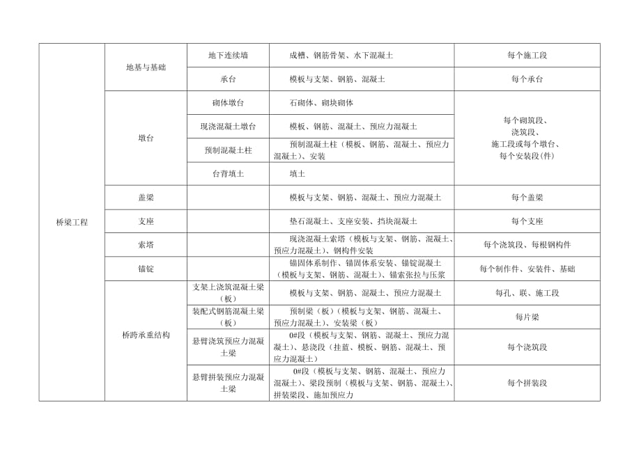 市政工程分部分项划分表全套资料12资料_第4页