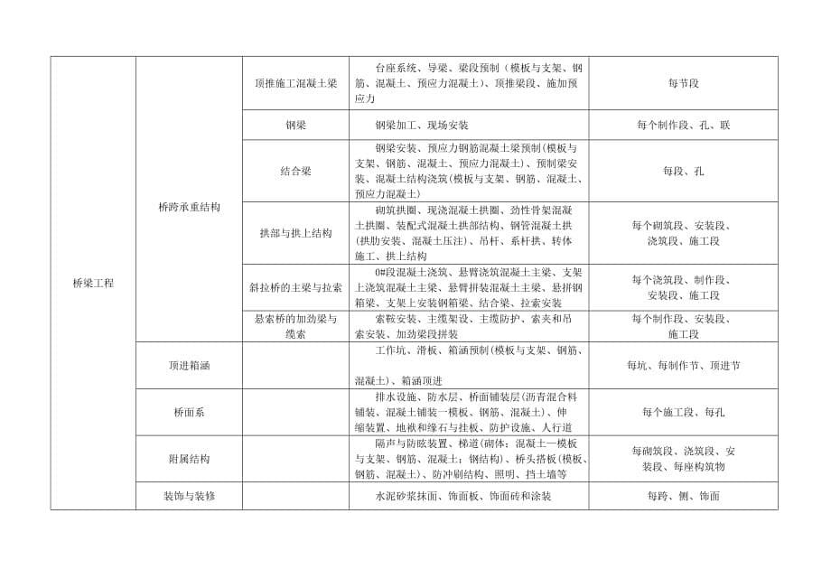 市政工程分部分项划分表全套资料12资料_第5页