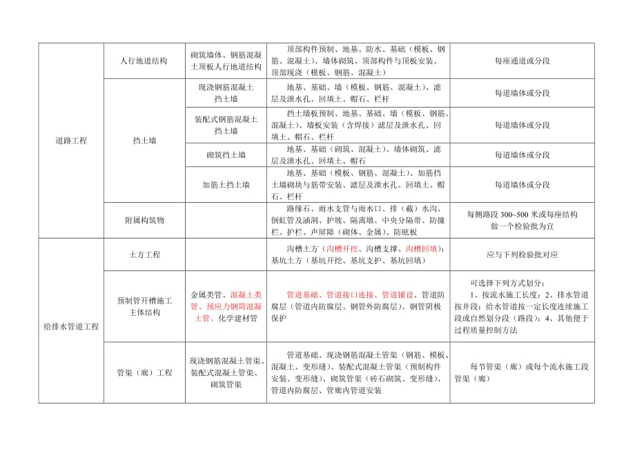 市政工程分部分项划分表全套资料_第2页