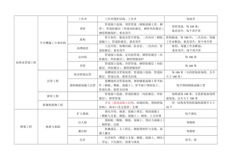 市政工程分部分项划分表全套资料_第3页