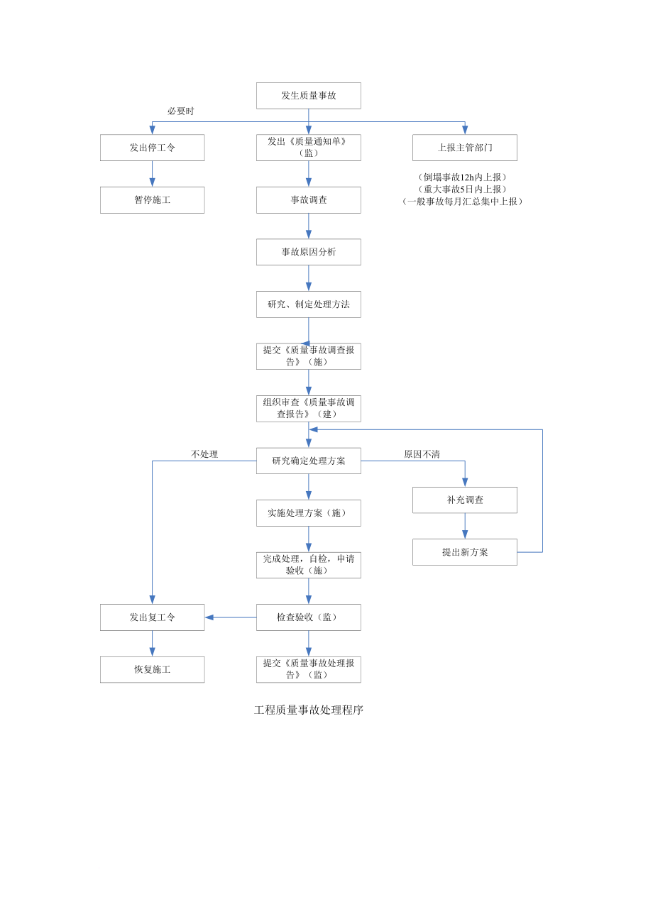 监理质量工作流程图大全.doc_第3页