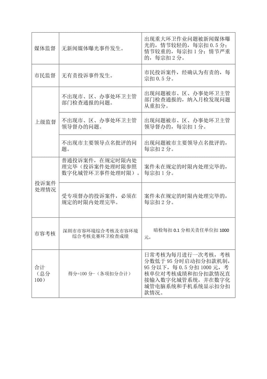 环卫作业服务检查考评标准.doc_第5页