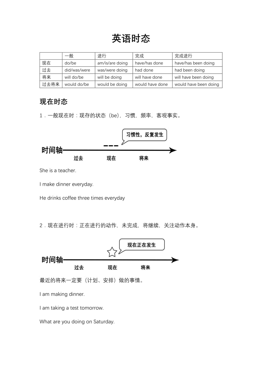 带时间轴的英语时态总结资料_第1页