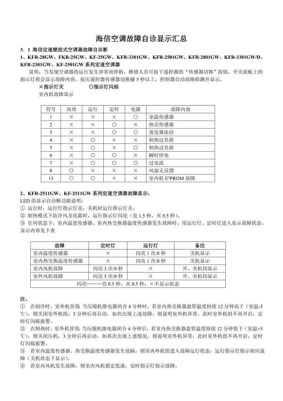 海信空调故障自诊显示汇总.doc_第1页