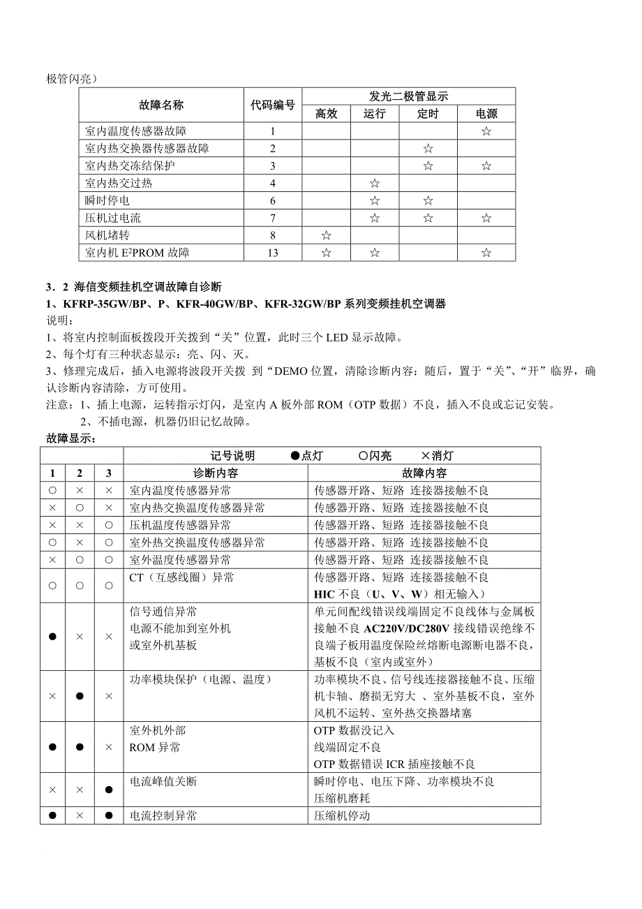 海信空调故障自诊显示汇总.doc_第3页