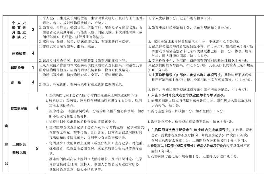 浙江省住院病历质量检查评分表(2014版).doc_第2页