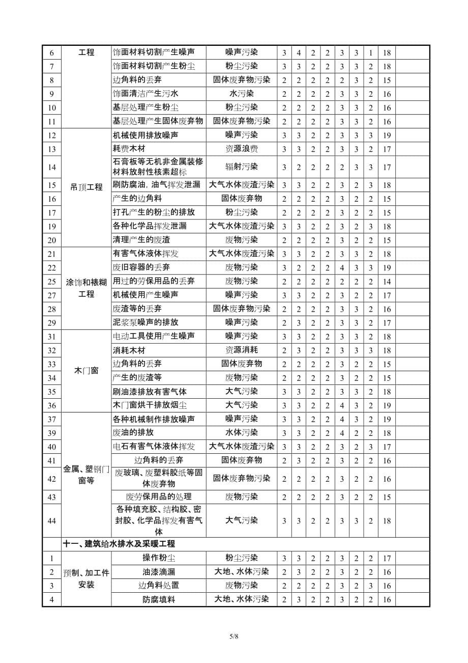 环境因素识别及评价表(样本).doc_第5页