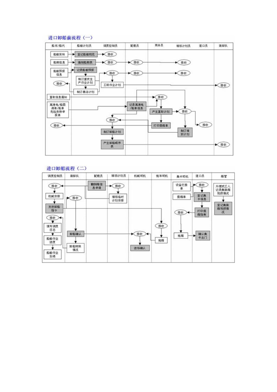 港口集装箱进出口业务流程图.doc_第2页