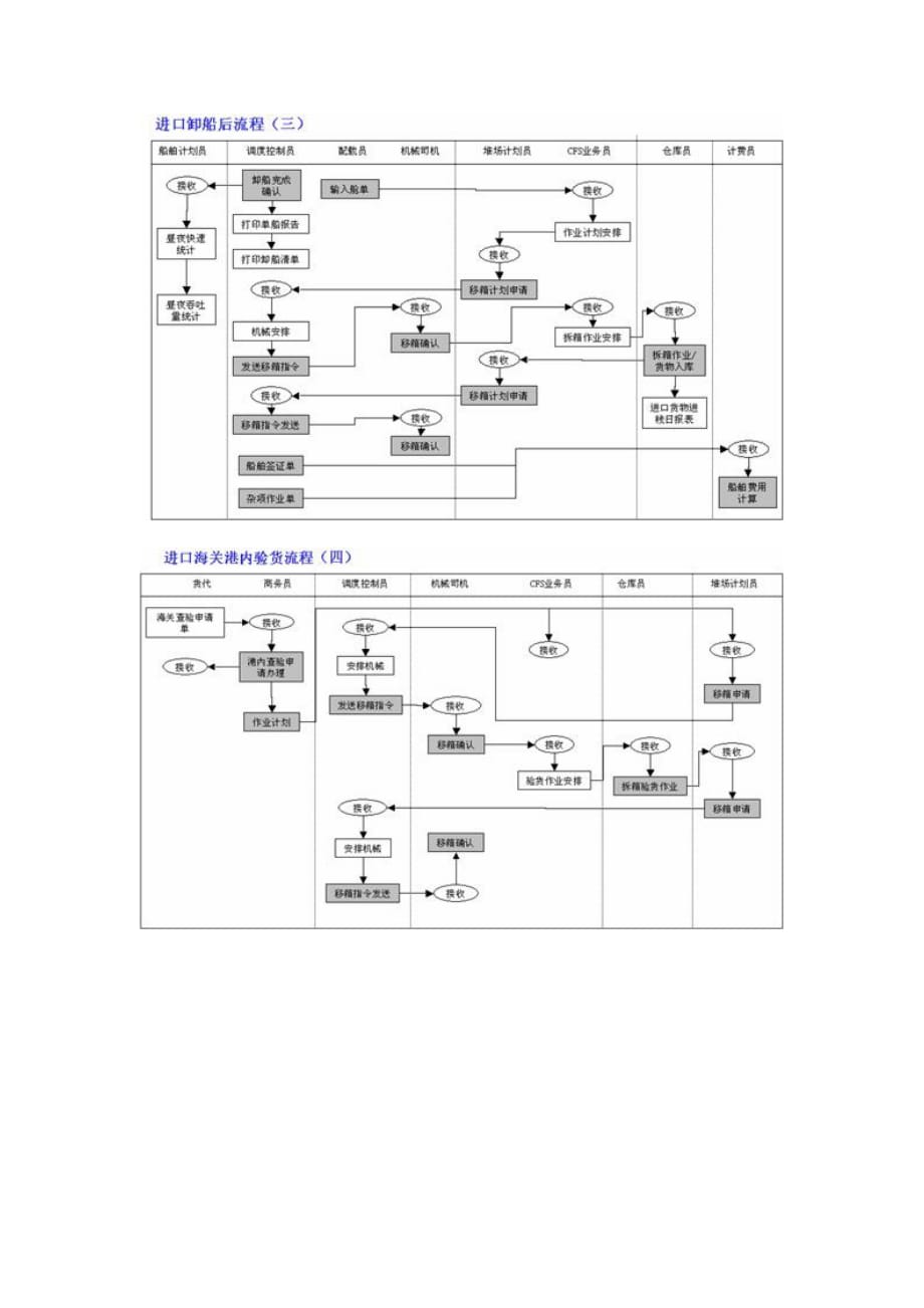 港口集装箱进出口业务流程图.doc_第3页