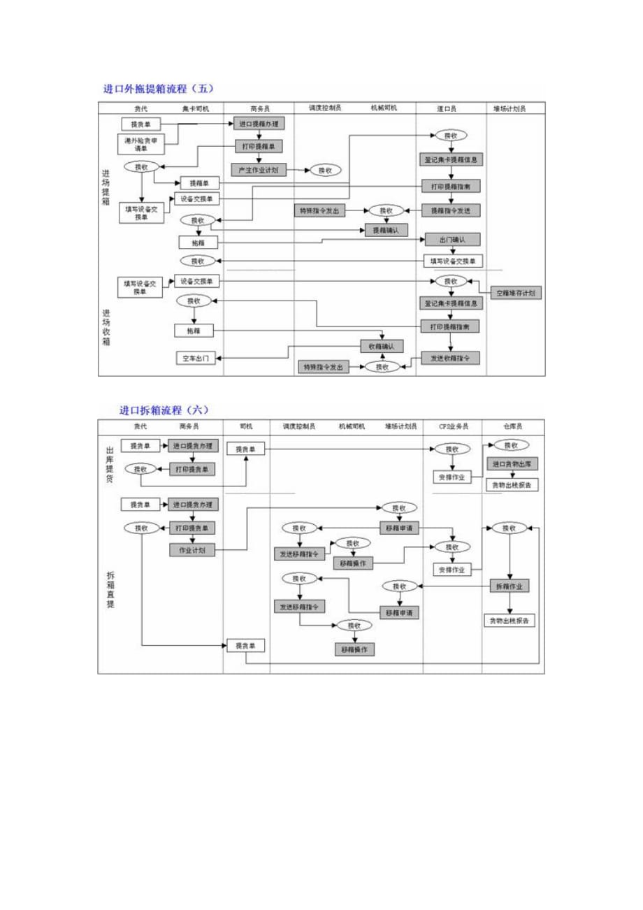 港口集装箱进出口业务流程图.doc_第4页