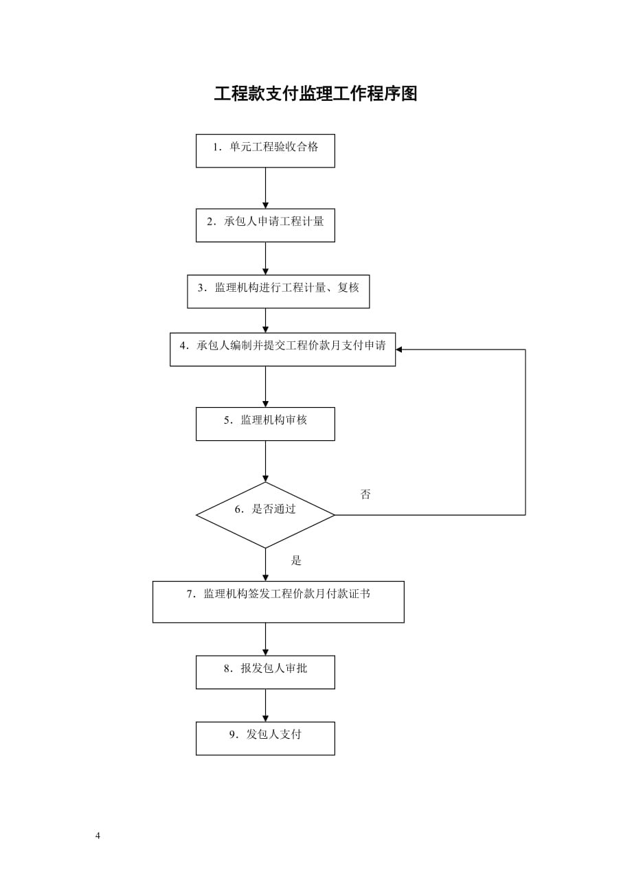 现场监理办公室上墙框图(制度牌)(1).doc_第4页