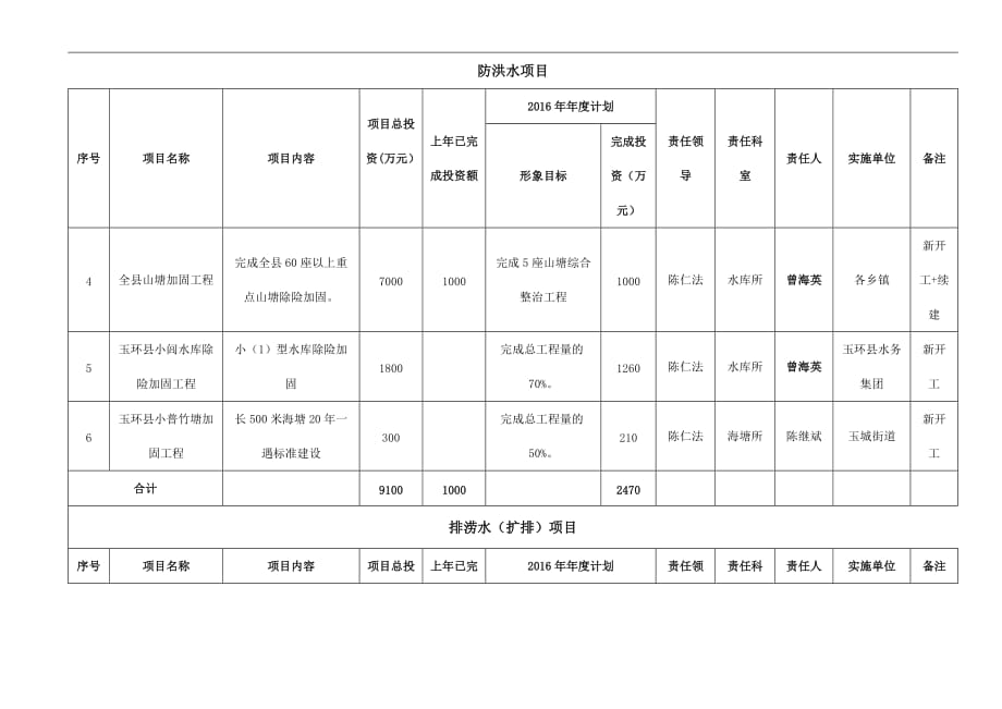 玉环水利系统2016五水共治实施计划表.doc_第2页