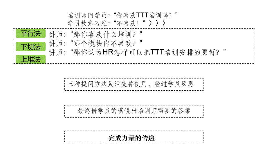 培训师培训技巧资料_第3页