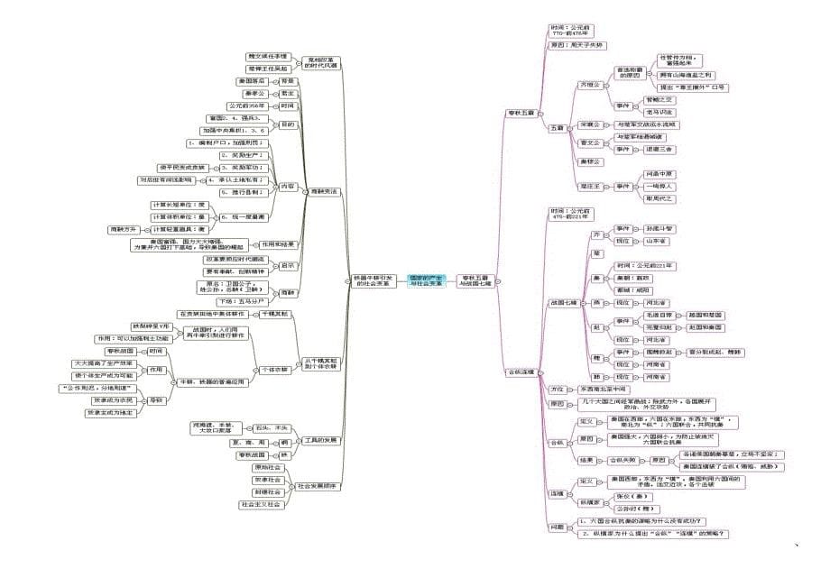 初一上历史思维导图资料_第5页