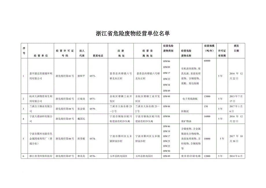 浙江省危废经营单位2017.11.02.doc_第1页