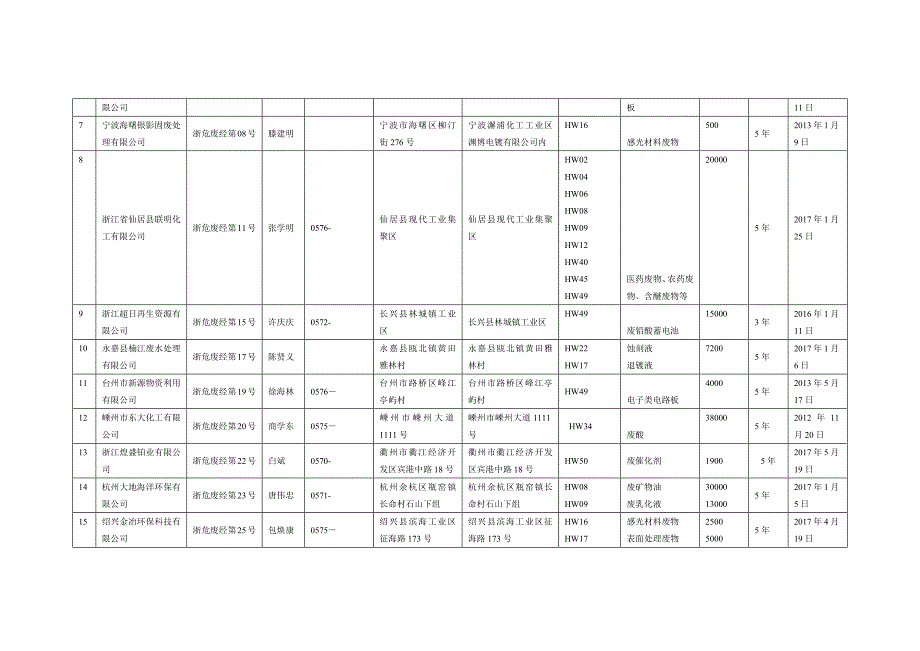 浙江省危废经营单位2017.11.02.doc_第2页