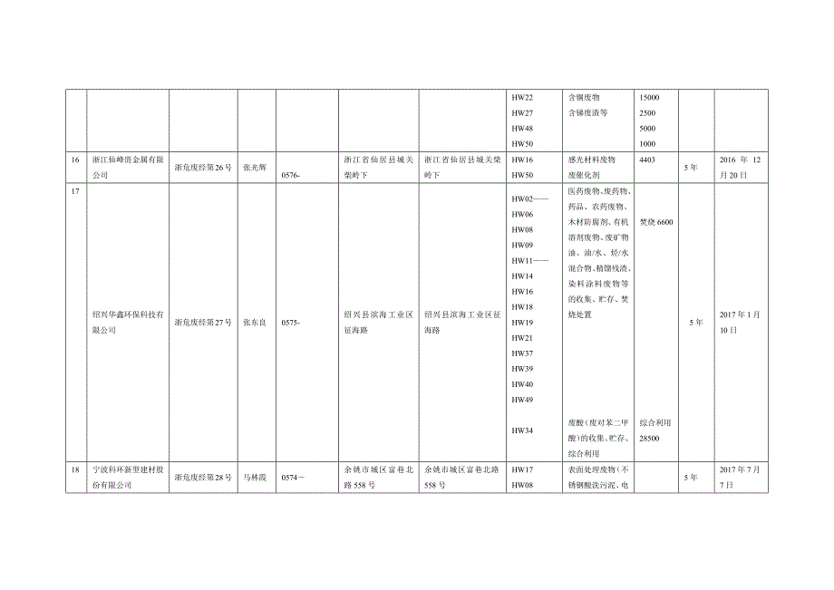 浙江省危废经营单位2017.11.02.doc_第3页