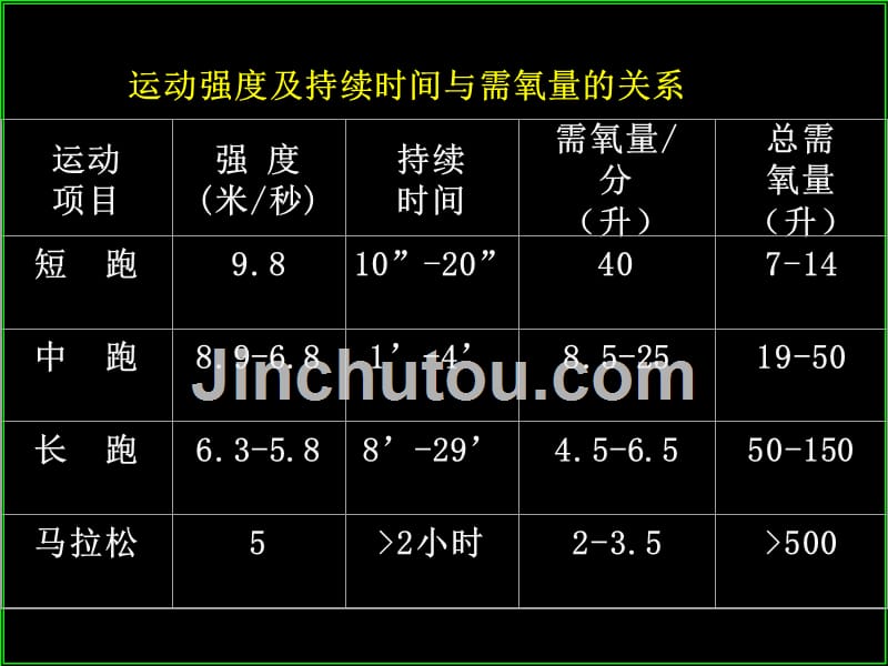 运动生理学11-有氧运动能力_第3页