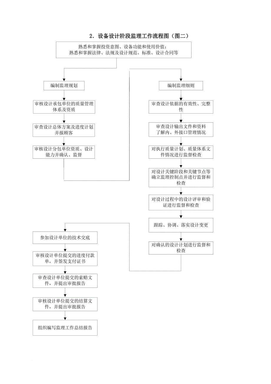 监理工作程序及实施要点.doc_第3页