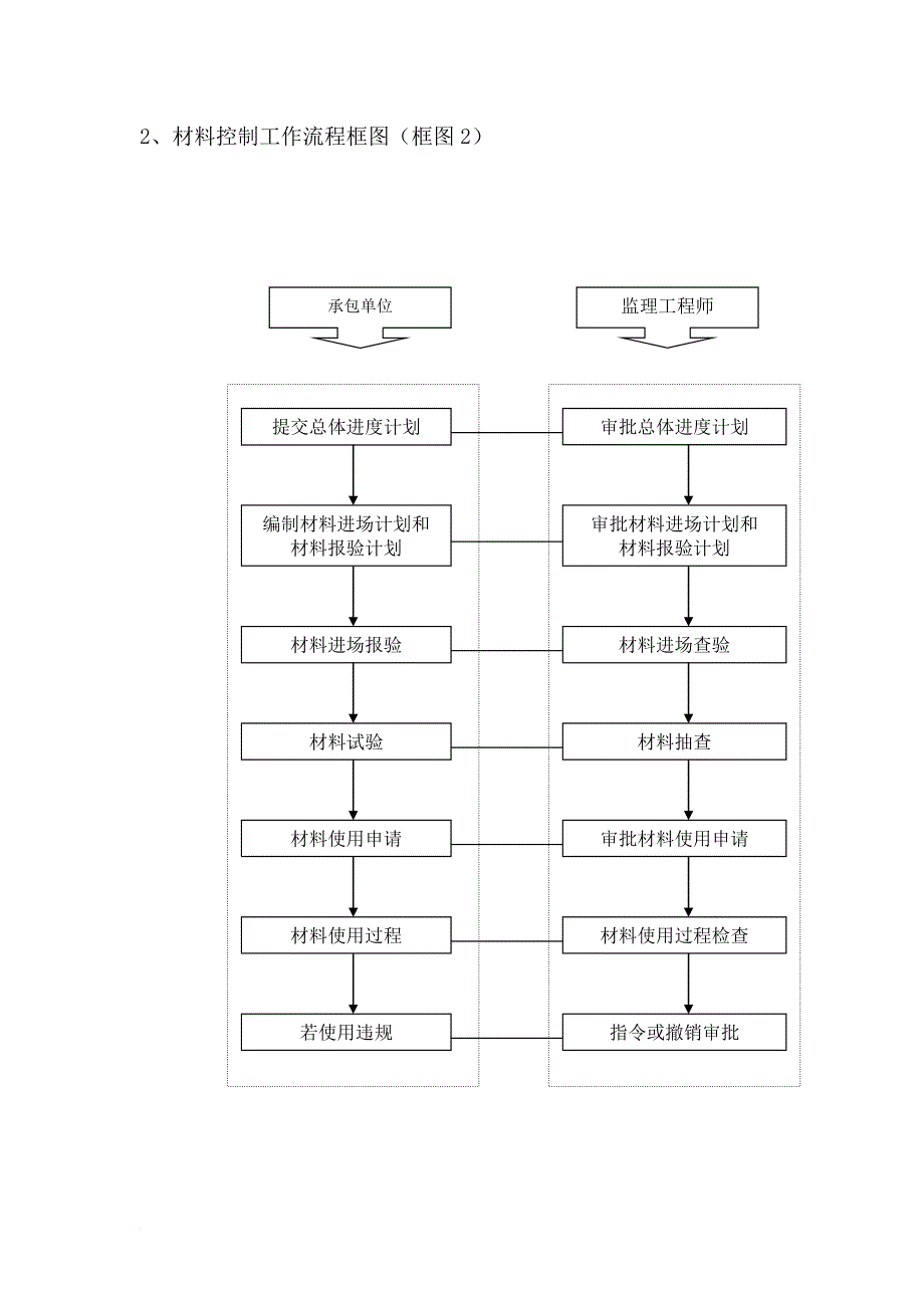 监理质量控制程序(附流程图).doc_第3页