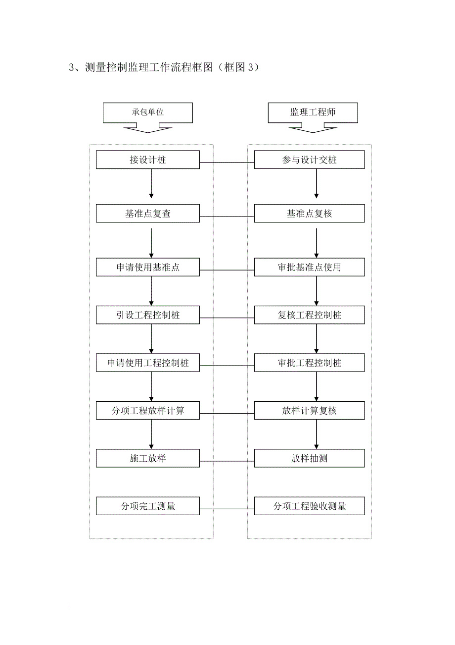 监理质量控制程序(附流程图).doc_第4页