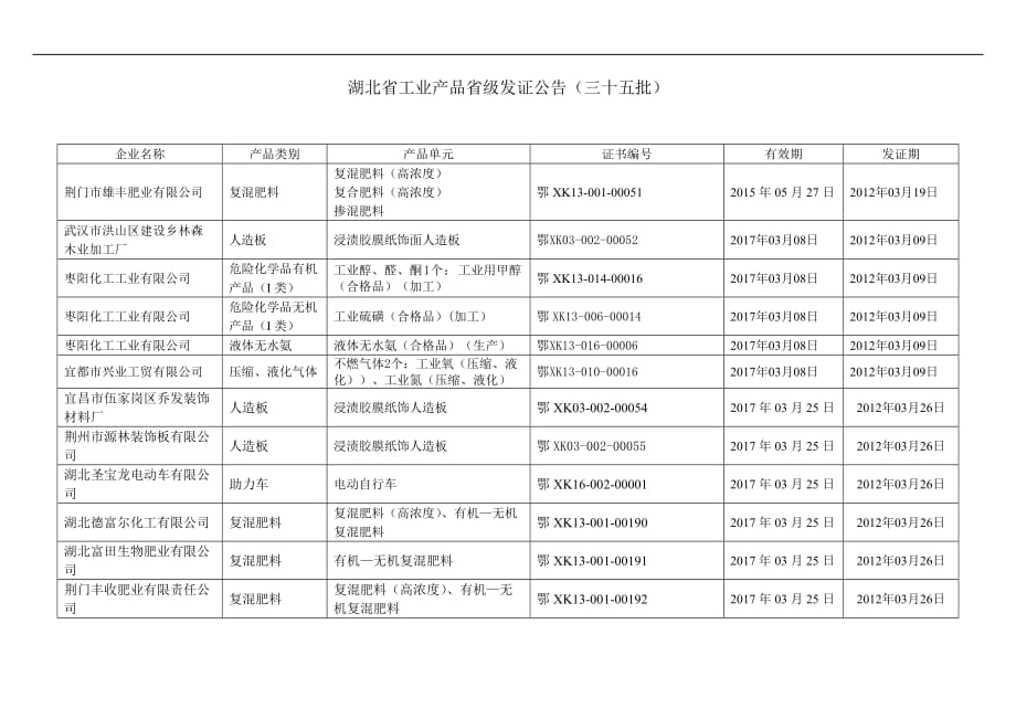 湖北省工业产品省级发证公告(三十五批).doc_第1页