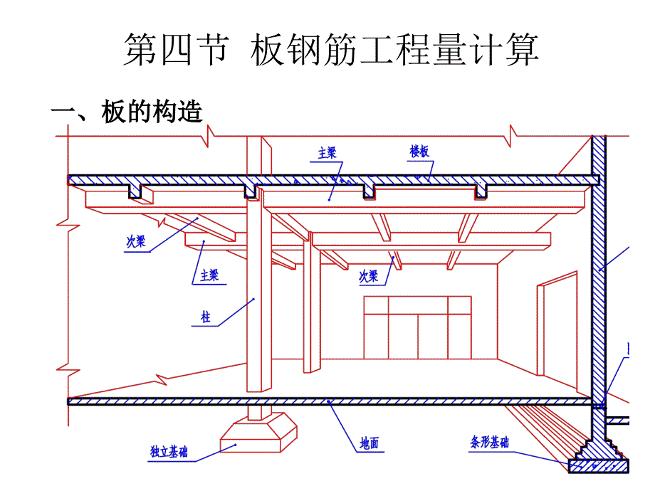 第四节-板钢筋工程量计算_第2页