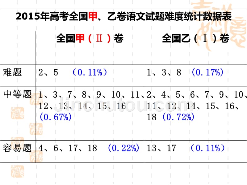 探究试题真谛,适应高考改革董老师_第2页