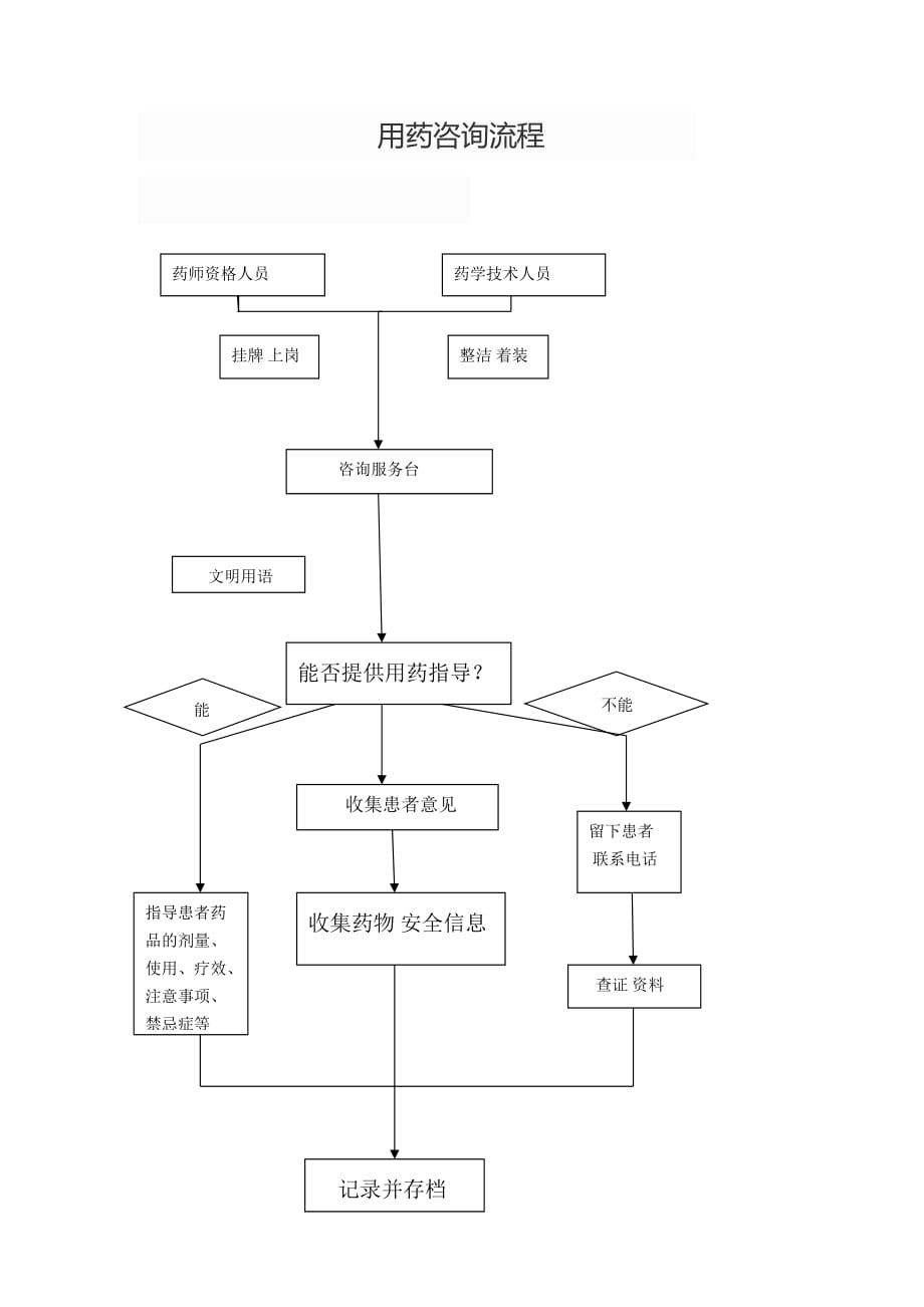 患者安全用药咨询流程3.10.2.1.2_第1页