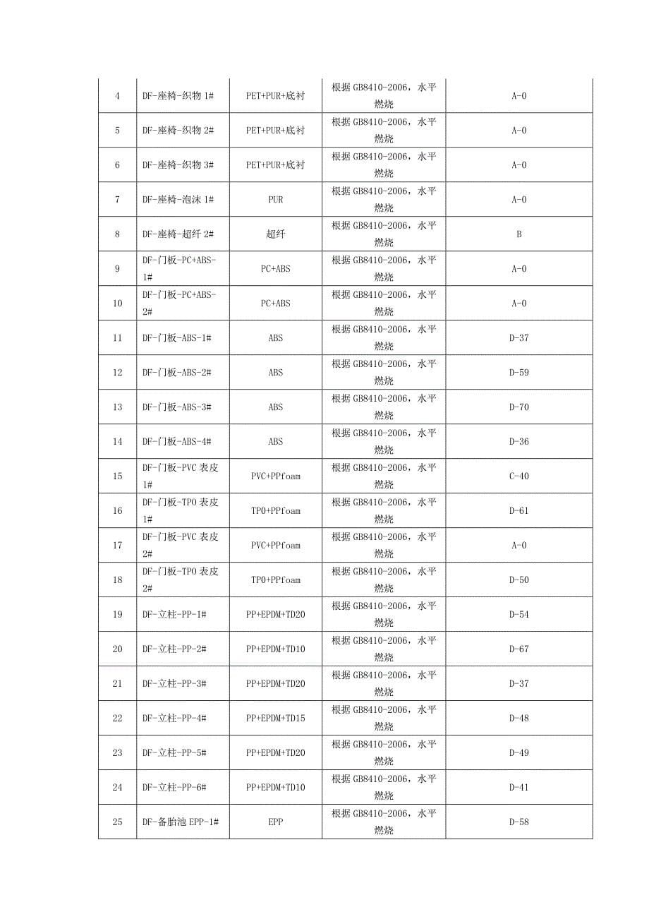 新能源汽车非金属材料燃烧特性技术要求及试验方法--编制说明_第5页