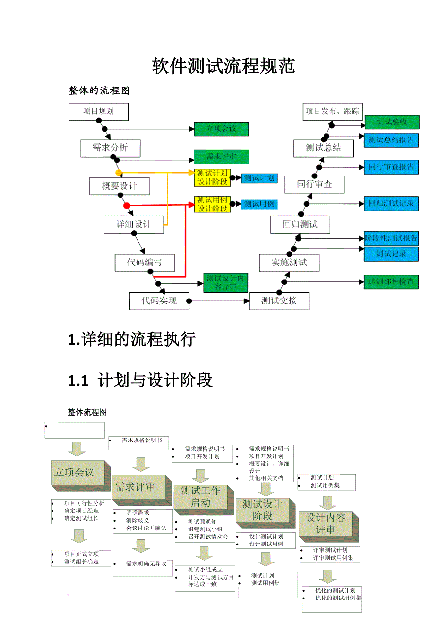 软件测试流程规范最全.doc_第1页