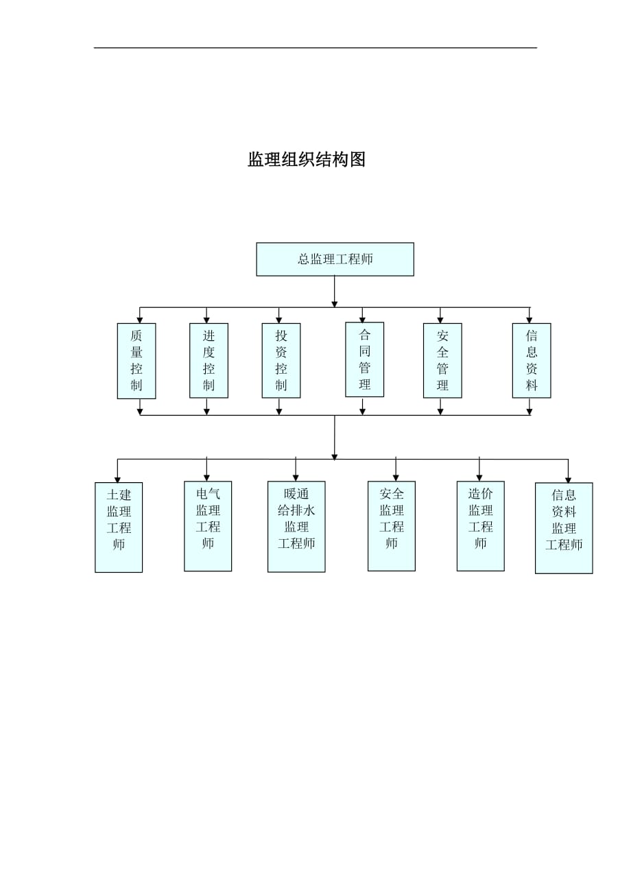 监理单位现场组织机构框图文字详述.doc_第1页