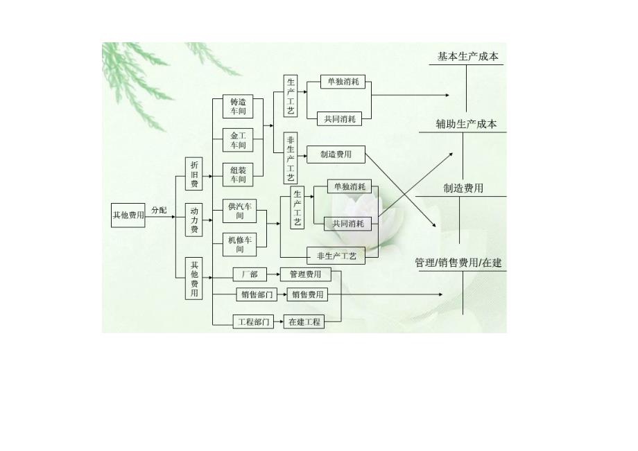 成本会计宝典成本核算流程图全资料_第4页