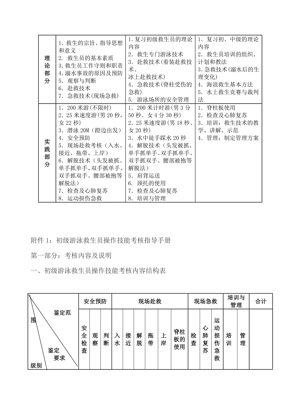 游泳救生员考核内容与标准分解.doc_第3页