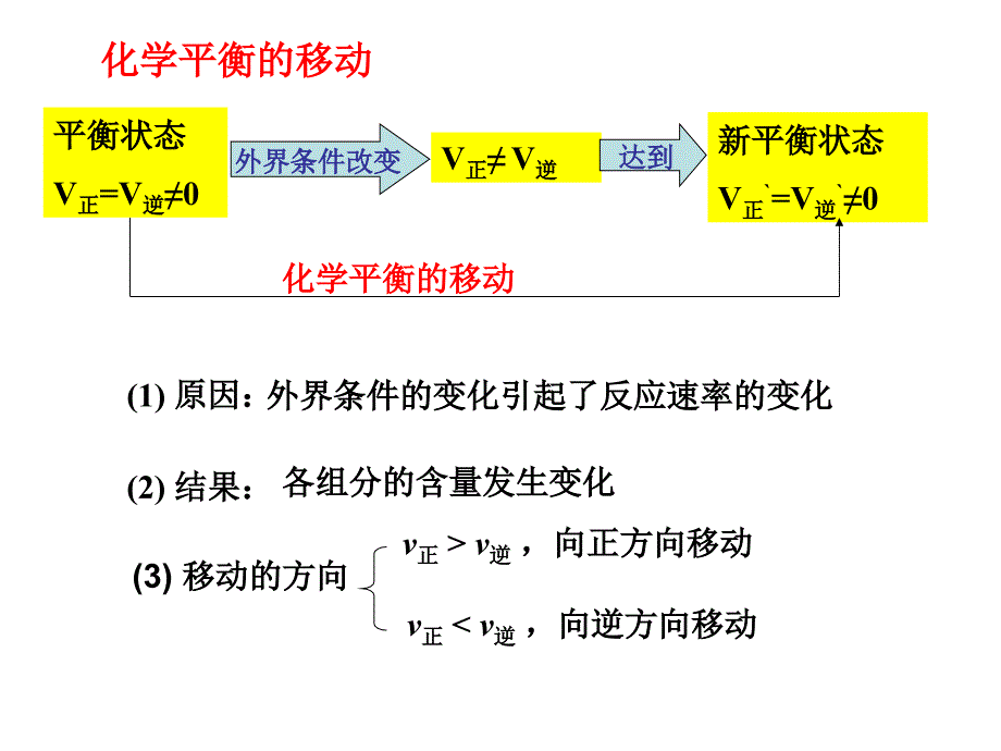 影响化学平衡的因素课件完整版资料_第2页