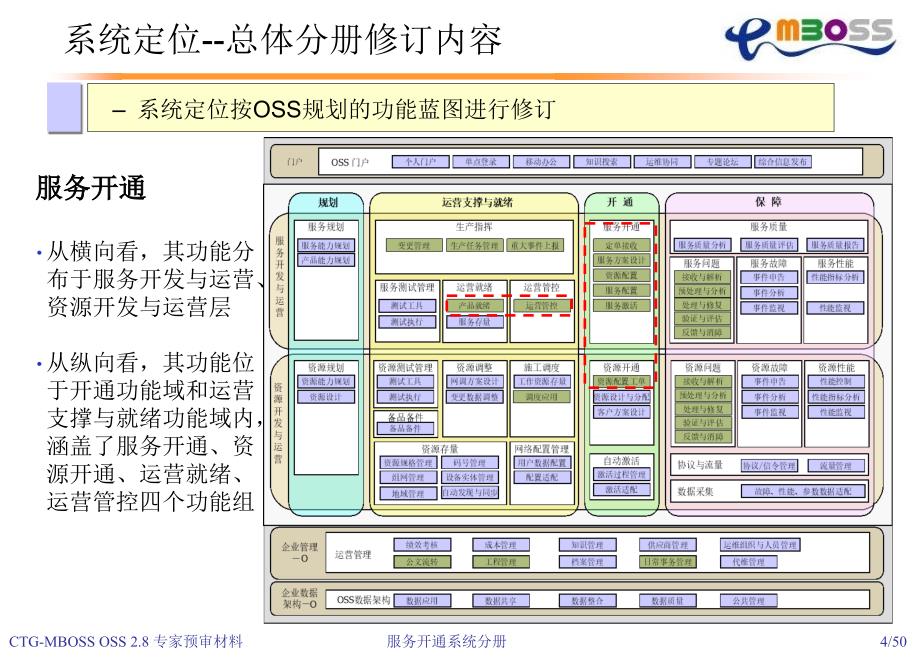 中国电信oss规范oss28服务开通系统分册资料_第4页
