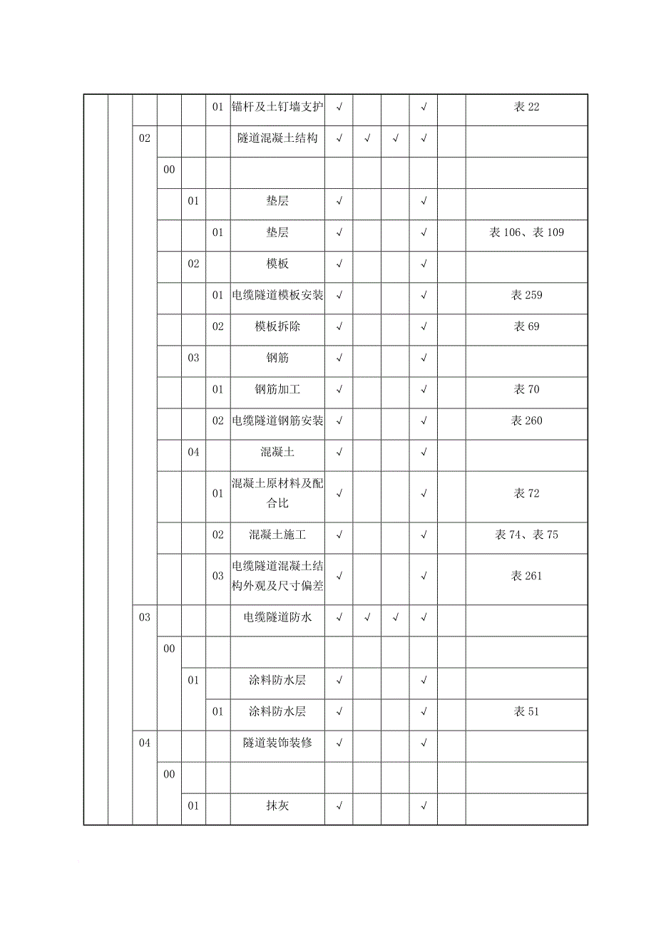 电缆沟、隧道、电缆井、拉管施工质量验收及评定范围划分.doc_第4页