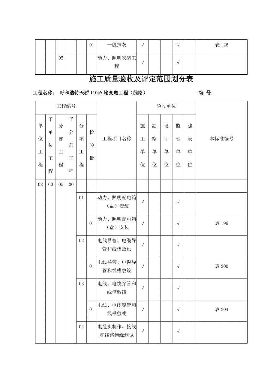 电缆沟、隧道、电缆井、拉管施工质量验收及评定范围划分.doc_第5页